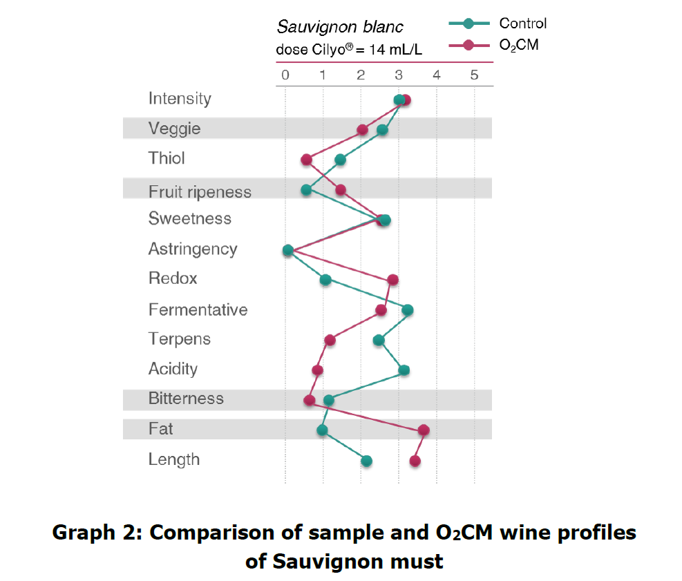 Comparison of sample and O2CM wine profiles of Sauvignon