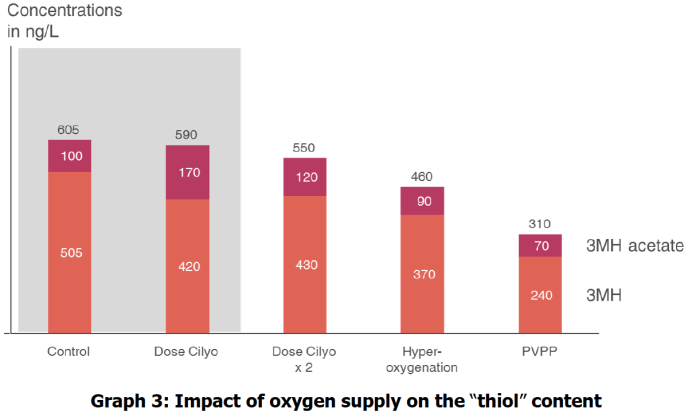 Impact of oxygen supply on the “thiol” content