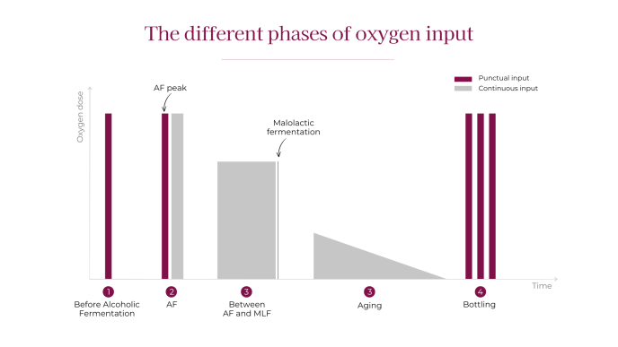 Oxygen intake times